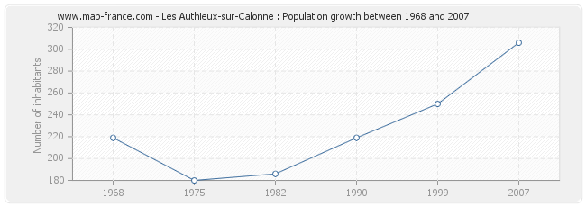 Population Les Authieux-sur-Calonne